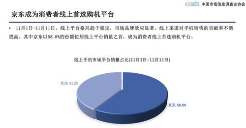 京東11.11服務支撐下5G消費熱潮涌動，市場調查與營銷策劃服務迎來增長機遇